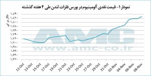 قیمت فویل آلومینیوم