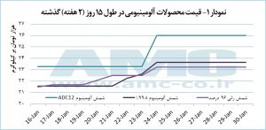 قیمت فویل آلومینیوم